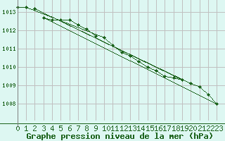 Courbe de la pression atmosphrique pour Borris