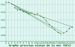 Courbe de la pression atmosphrique pour Le Bourget (93)