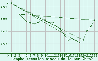 Courbe de la pression atmosphrique pour La Baeza (Esp)
