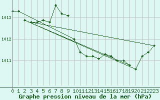 Courbe de la pression atmosphrique pour Verngues - Hameau de Cazan (13)
