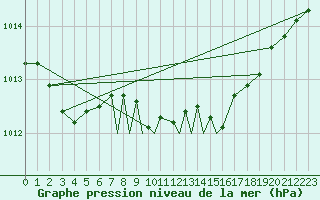 Courbe de la pression atmosphrique pour Boscombe Down