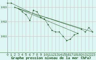 Courbe de la pression atmosphrique pour Calvi (2B)