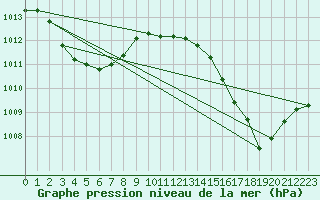 Courbe de la pression atmosphrique pour Landivisiau (29)