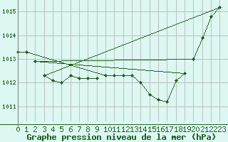 Courbe de la pression atmosphrique pour Buzenol (Be)