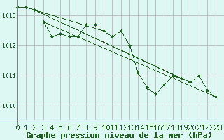 Courbe de la pression atmosphrique pour Capel Curig