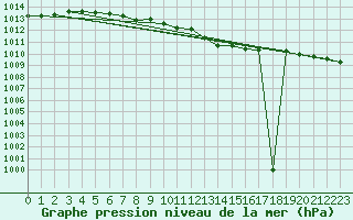 Courbe de la pression atmosphrique pour Banatski Karlovac