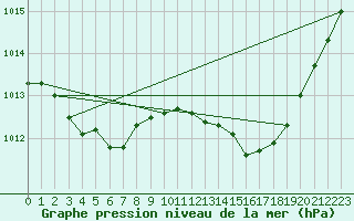 Courbe de la pression atmosphrique pour Dax (40)