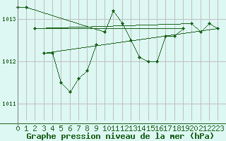 Courbe de la pression atmosphrique pour Paray-le-Monial - St-Yan (71)