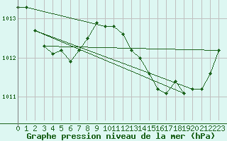 Courbe de la pression atmosphrique pour Saint-Ciers-sur-Gironde (33)