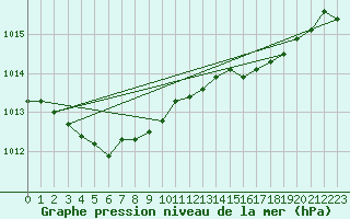 Courbe de la pression atmosphrique pour Engins (38)