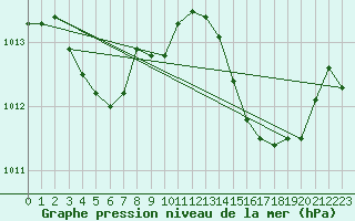 Courbe de la pression atmosphrique pour La Beaume (05)