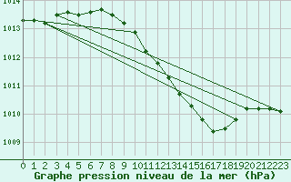 Courbe de la pression atmosphrique pour Frankfort (All)