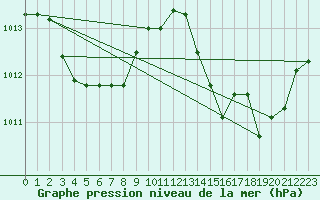 Courbe de la pression atmosphrique pour Selonnet - Chabanon (04)