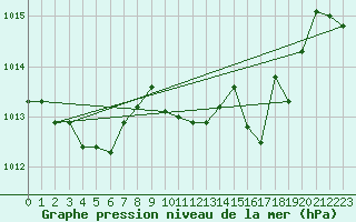 Courbe de la pression atmosphrique pour Fisterra