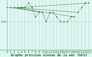 Courbe de la pression atmosphrique pour Capo Palinuro