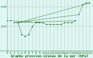 Courbe de la pression atmosphrique pour Messina