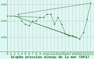 Courbe de la pression atmosphrique pour Bridel (Lu)