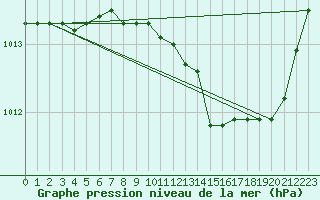 Courbe de la pression atmosphrique pour Crest (26)