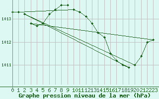 Courbe de la pression atmosphrique pour San Chierlo (It)