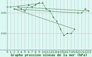 Courbe de la pression atmosphrique pour Trapani / Birgi