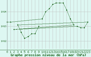 Courbe de la pression atmosphrique pour Neufchtel-Hardelot (62)