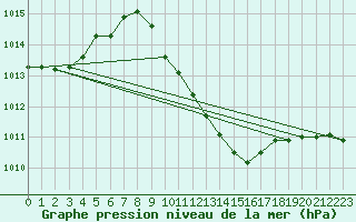 Courbe de la pression atmosphrique pour Allentsteig