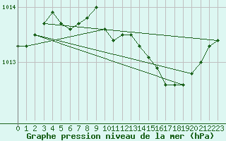 Courbe de la pression atmosphrique pour Bo I Vesteralen