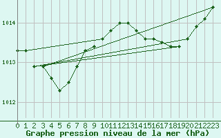 Courbe de la pression atmosphrique pour Lamballe (22)