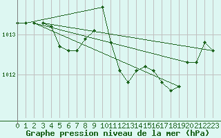 Courbe de la pression atmosphrique pour Cap Pertusato (2A)