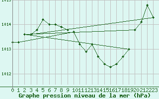 Courbe de la pression atmosphrique pour Retz