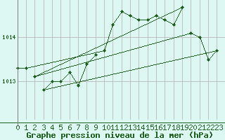 Courbe de la pression atmosphrique pour Ploudalmezeau (29)