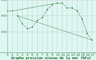 Courbe de la pression atmosphrique pour Melun (77)