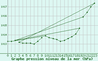 Courbe de la pression atmosphrique pour Straubing