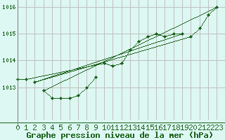 Courbe de la pression atmosphrique pour Dieppe (76)