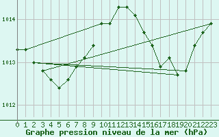 Courbe de la pression atmosphrique pour Dax (40)