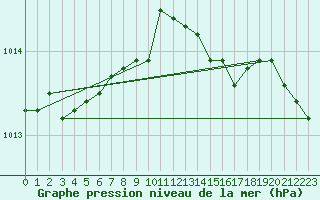 Courbe de la pression atmosphrique pour Langdon Bay