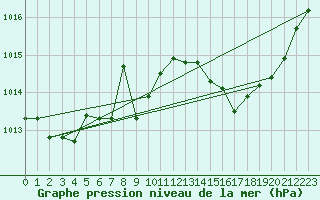 Courbe de la pression atmosphrique pour Avord (18)