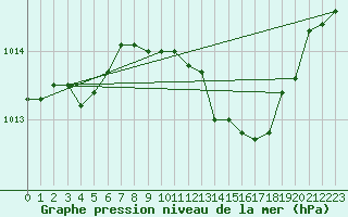 Courbe de la pression atmosphrique pour Thorney Island