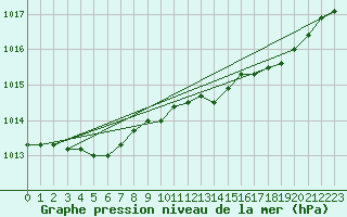 Courbe de la pression atmosphrique pour Boulc (26)