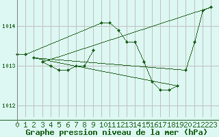 Courbe de la pression atmosphrique pour Plussin (42)