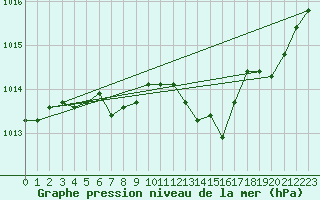 Courbe de la pression atmosphrique pour Six-Fours (83)