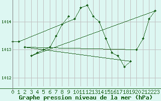 Courbe de la pression atmosphrique pour Valleroy (54)