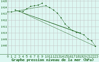 Courbe de la pression atmosphrique pour Sorve