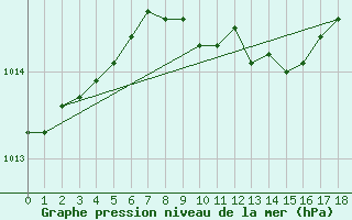 Courbe de la pression atmosphrique pour Braintree Andrewsfield