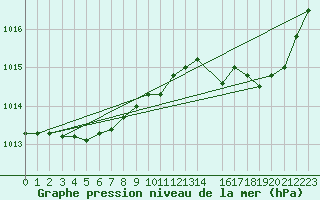 Courbe de la pression atmosphrique pour Pinsot (38)