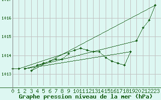 Courbe de la pression atmosphrique pour Trappes (78)