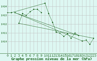 Courbe de la pression atmosphrique pour Zumarraga-Urzabaleta