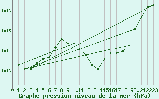 Courbe de la pression atmosphrique pour Geisenheim