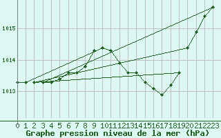 Courbe de la pression atmosphrique pour Herwijnen Aws