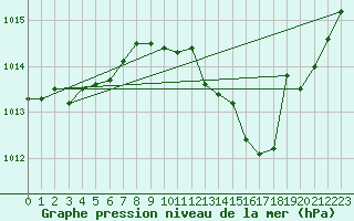Courbe de la pression atmosphrique pour Belfort-Dorans (90)
